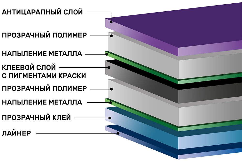 Инфографика зеркальной тонировочной пленки Scorpio Green R15